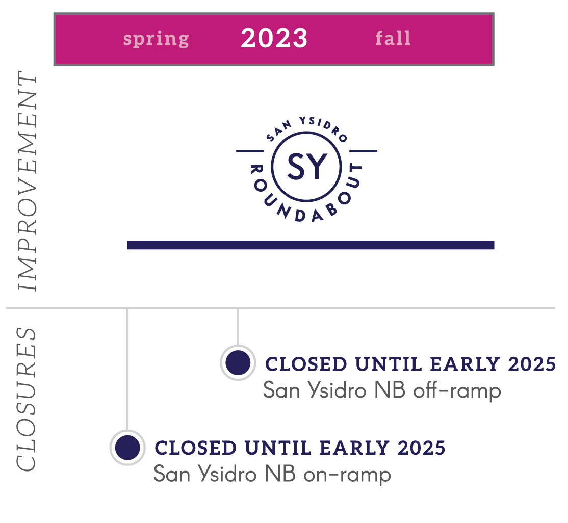 San Ysidro Roundabout timeline showing project duration and road closures