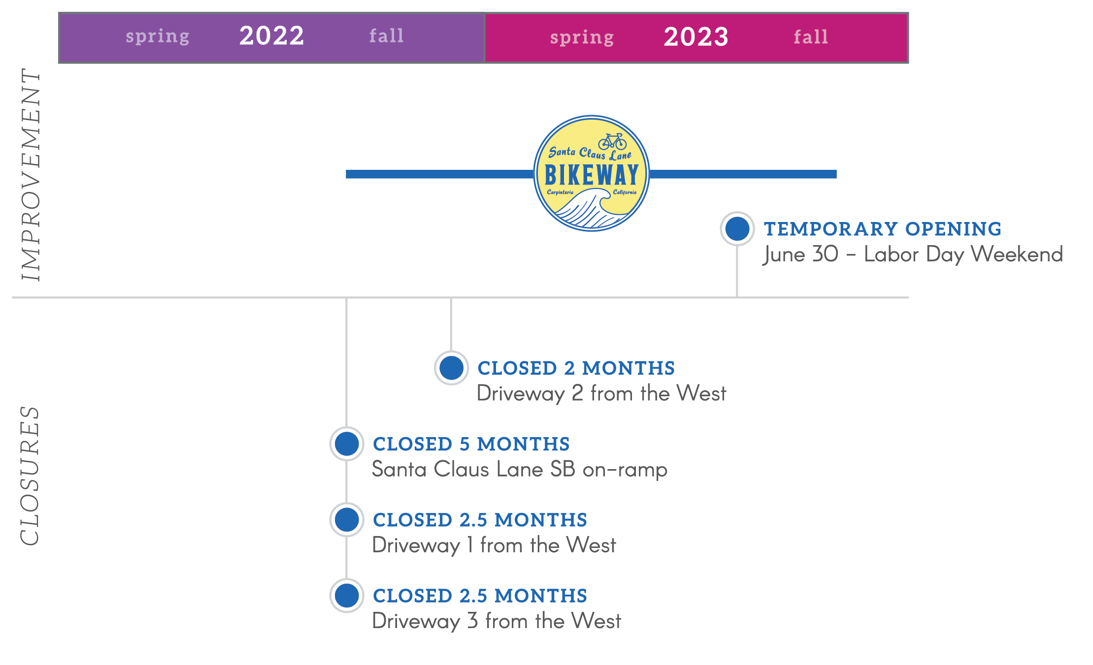 Santa Claus Lane Bikeway timeline showing project duration and road closures