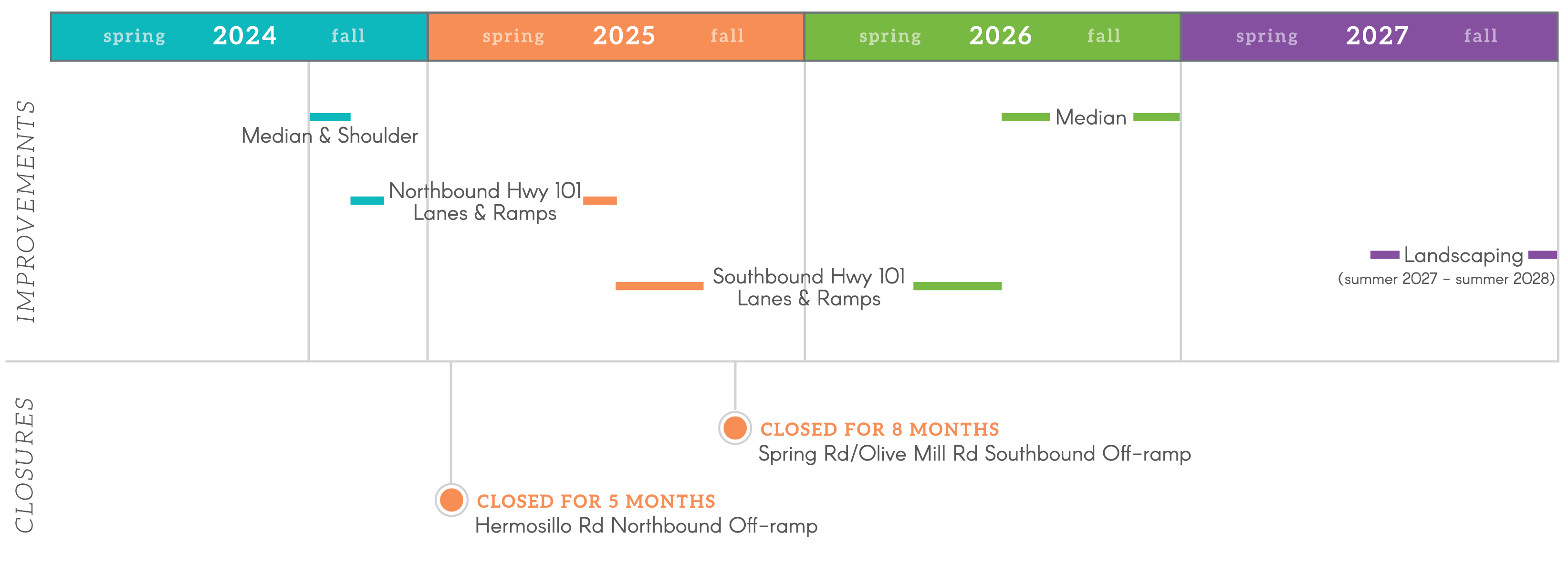 Timeline of construction activities for Santa Barbara South